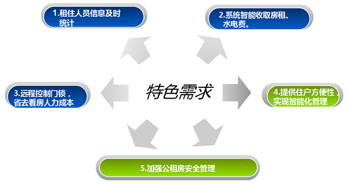 公租房智能門鎖系統解決方案